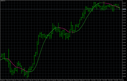NonLag MA mtfの表示画像